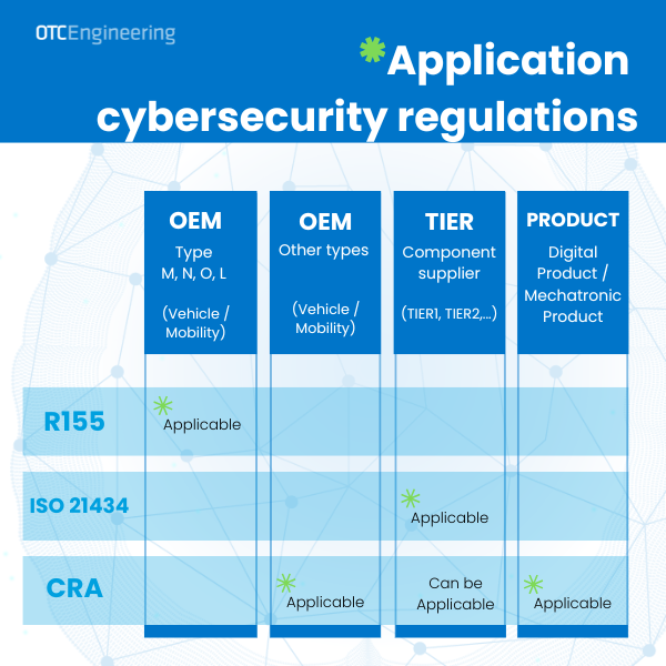 Application cybersecurity regulations table